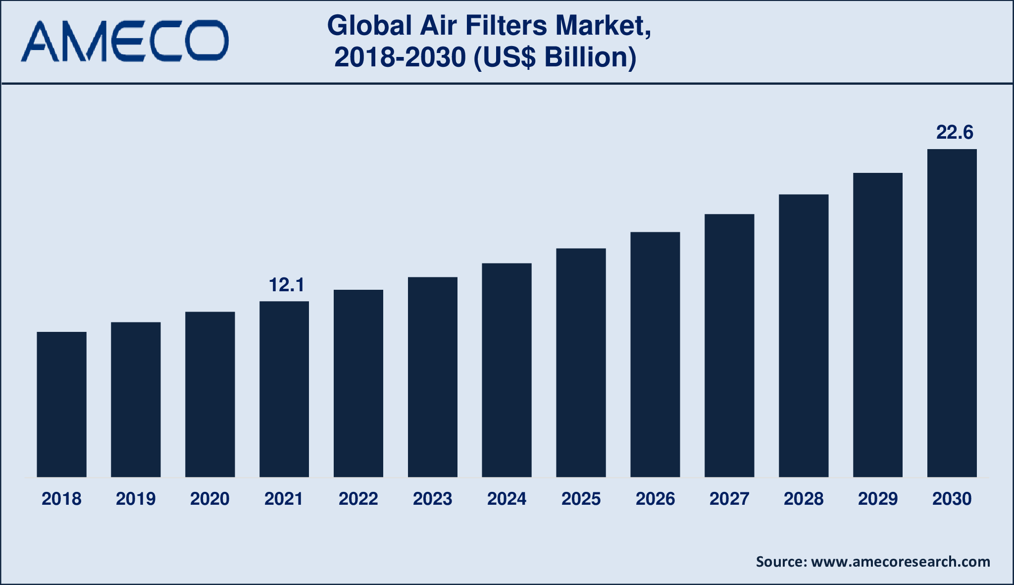 Air Filters Market Dynamics